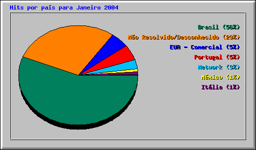 Hits por pas para Janeiro 2004