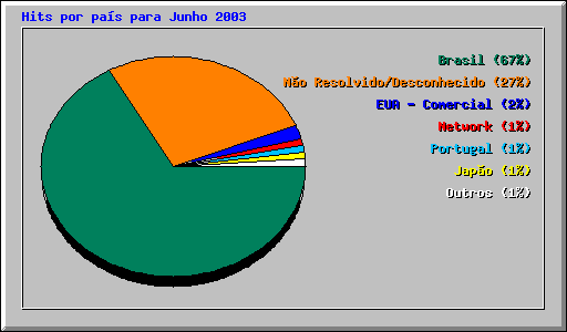 Hits por pas para Junho 2003