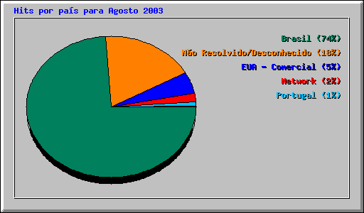 Hits por pas para Agosto 2003