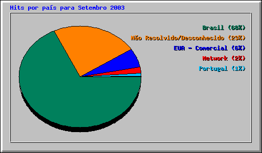 Hits por pas para Setembro 2003