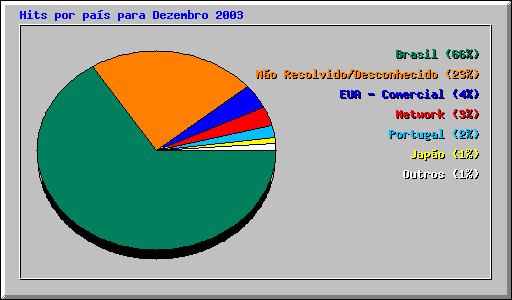Hits por pas para Dezembro 2003