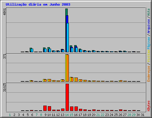 Utilizao diria em Junho 2003