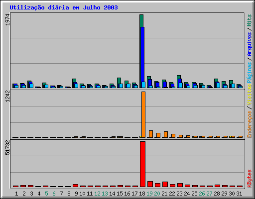Utilizao diria em Julho 2003