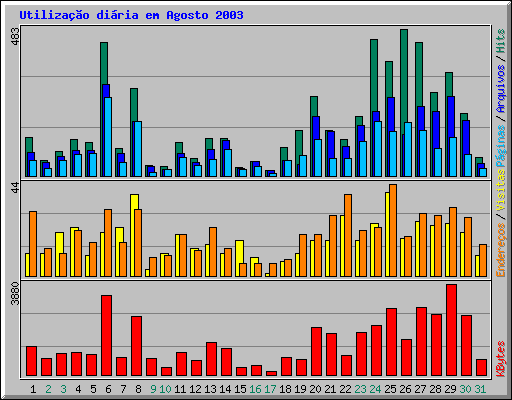 Utilizao diria em Agosto 2003