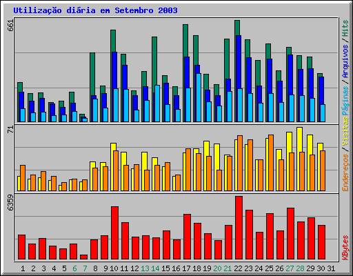 Utilizao diria em Setembro 2003