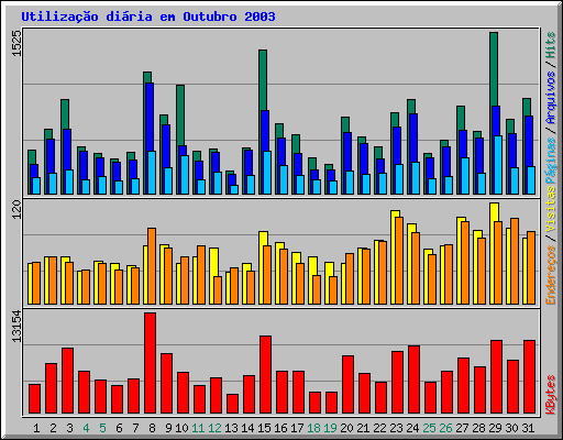 Utilizao diria em Outubro 2003