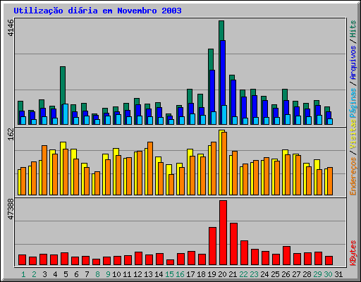 Utilizao diria em Novembro 2003