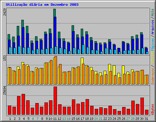 Utilizao diria em Dezembro 2003