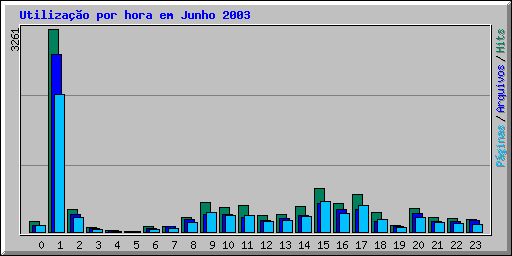 Utilizao por hora em Junho 2003