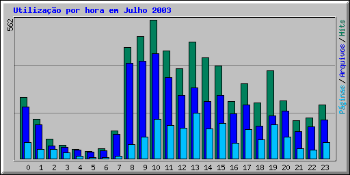 Utilizao por hora em Julho 2003