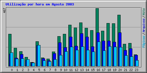 Utilizao por hora em Agosto 2003