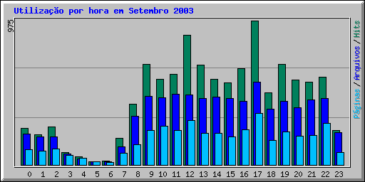 Utilizao por hora em Setembro 2003