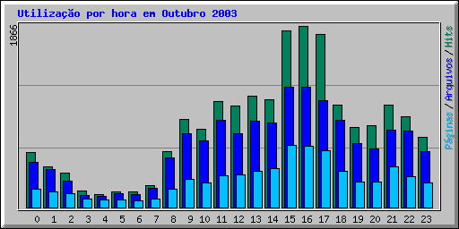 Utilizao por hora em Outubro 2003