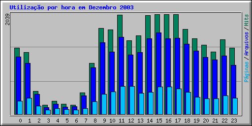 Utilizao por hora em Dezembro 2003